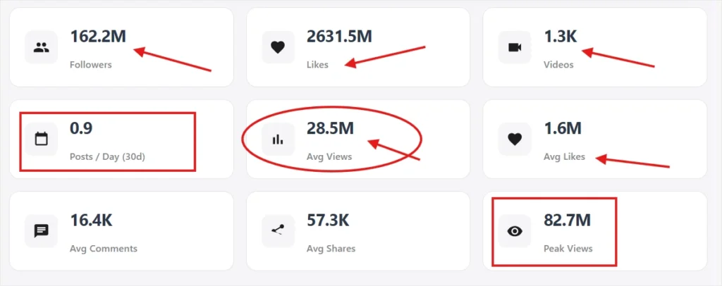 Profile engagement details - showing Followers, like count, total Video Views, average share, total views.